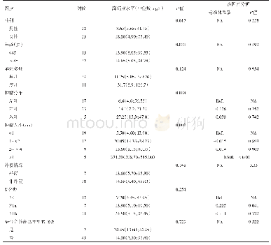 表2 术前血清CEA水平与临床病理特征的相关性分析