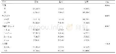 表3 术后血清Ctn水平变化分组与临床病理特征的相关性分析[例（%）]