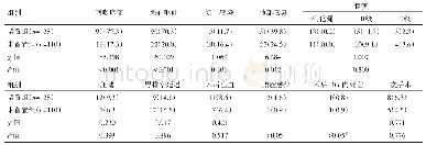 表3 两组病人术后并发症比较[例（%）]