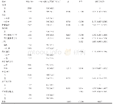 表1 甲状腺乳头状癌中央区淋巴结转移的多因素Logistic回归分析