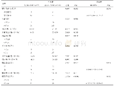 表5 倾向性评分匹配后CR-POPF的单因素和多因素分析