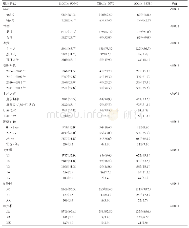 表1 3种病理学类型肝癌病人的基线特征[例（%）]