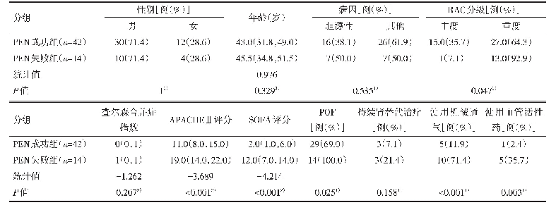 表1 两组病人临床特点比较