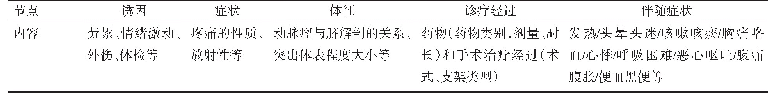 表1 腹主动脉瘤入院记录现病史结构化处理内容