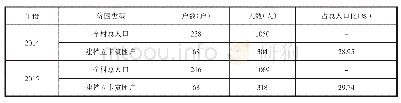 表1 2014-2018年阿日希村建档立卡贫困户的户数及人口数