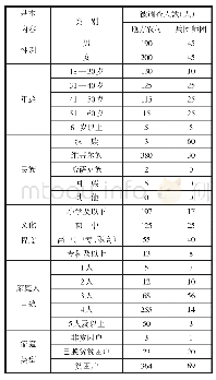 表1 南疆四地州调查问卷基本描述