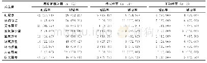 《表4 糖尿病视网膜病变患者结膜囊主要菌群药敏分析[n (%) ]》