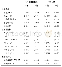 《表1 患儿MP与各指标间相关性分析》