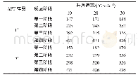 《表2 升温速率对DSC曲线峰值温度的影响》