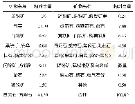 表5 原矿主要矿物组成及其相对含量