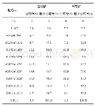 表6 主要金属矿物的嵌布粒度