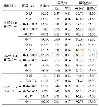 表7 不同磨矿细度铜、钨矿物的解离度