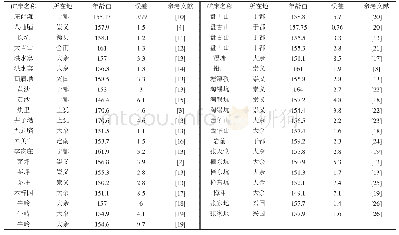 《表3 赣南主要钨矿床辉钼矿Re-Os年龄Ma》