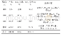 《表4 各磁性段矿物组成和钨含量分布》