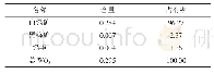 表2 钨物相分析结果%：湖南某白钨矿选矿试验研究