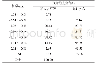 表4 白钨矿嵌布粒度分布结果