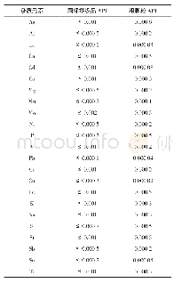 《表7 连续结晶法生产的APT与国标零级品杂质元素含量对比》