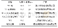 表1 原料信息：掺杂稀土的高速钢预合金粉对WC基钢结硬质合金组织和性能影响