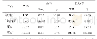 表7 闭路流程试验结果%