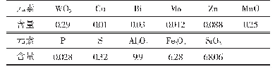 表1 原矿多元素分析：江西某钨矿钨细泥选矿工艺优化及应用研究