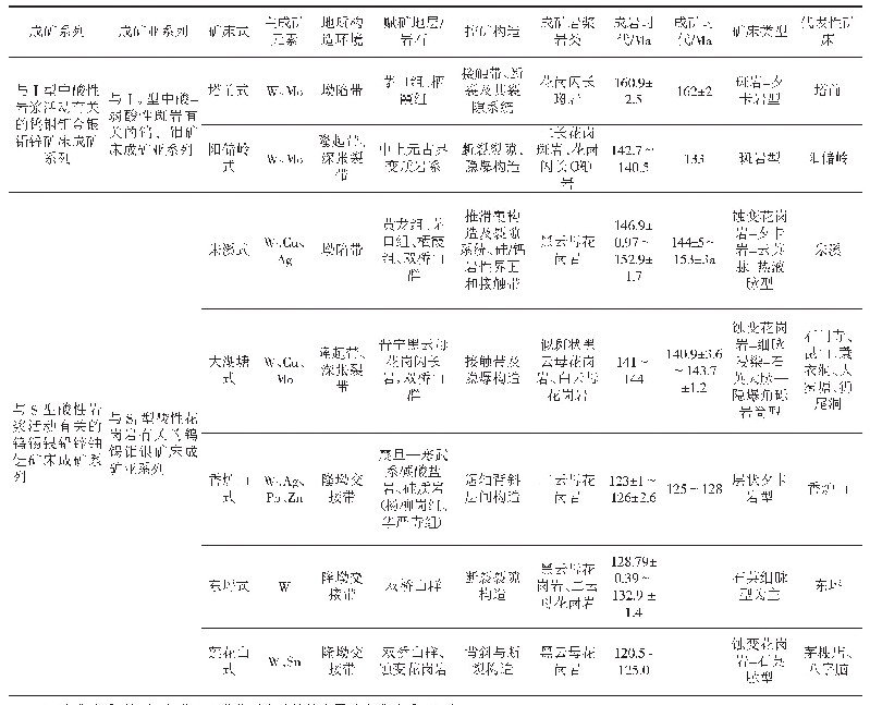 表3 江南钨矿带（江西段）钨矿床成矿系列划分表
