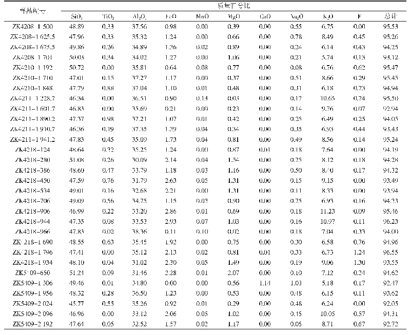 表1 绢云母矿物电子探针化学分析结果w