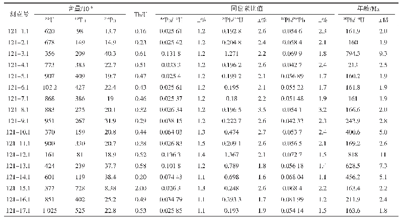 表2 朱溪钨铜矿床闪长玢岩LA-ICP-MS锆石U-Pb同位素测年结果