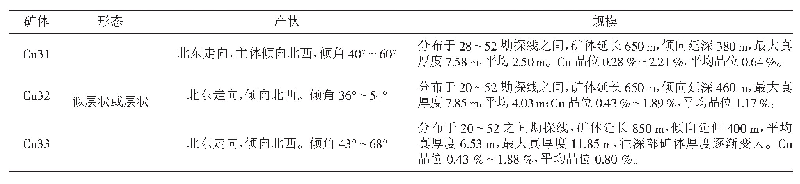 表1 东岗矿区夕卡岩型主要矿体特征表