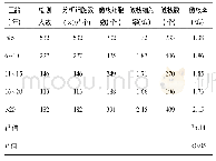 《表3 不同工龄放射工作人员微核检测结果》