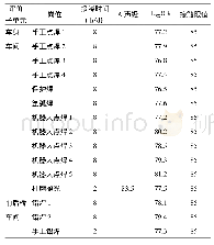 《表1 作业场所等效声级检测结果[d B (A) ]》