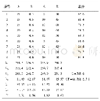 《表3 正交试验结果：大枣鸡蛋发糕的研制》