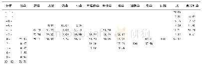 《表1 膳食DBI-07单项食物种类分值分布 (%)》