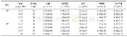 《表8 牛初乳对大鼠血液生化学指标的影响 (珚X±SD)》