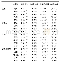 表2 中国营养进口的支出弹性和马歇尔自价格弹性估计结果