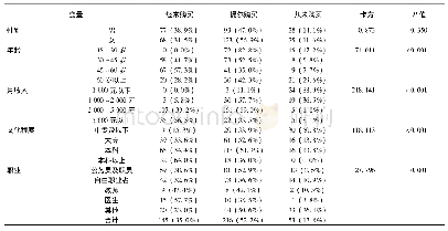 《表2 购买频率的人口学特征》