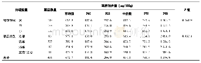 《表2 餐馆菜品钠含量：成都市10家餐馆减盐环境调查及菜品中钠含量评估》