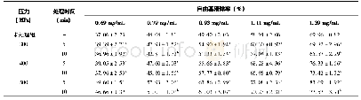 表2 不同超高压条件处理后不同浓度下蓝莓对DPPH自由基清除能力