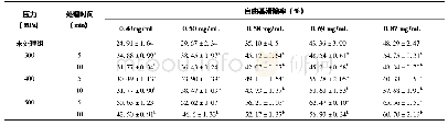 表3 不同超高压条件处理后不同浓度下蓝莓对ABTS自由基清除能力