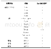 《表2 Ent-RM1对热、酶和变化p H值处理的敏感性》