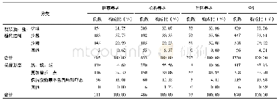 表5 三种养老方式老年人群油盐糖及菜品形态方面需求比较