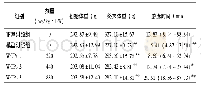 《表1 WOPs对亚健康疲劳大鼠体重和负重游泳时间的影响(±s,n=10)》