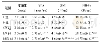 表5 小麦低聚肽对各组大鼠骨骼肌糖原、MDA含量和SOD、GSH-Px活性的影响(±s)