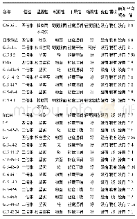 《表3 24份蒸食品质评价优良的彩色马铃薯资源》