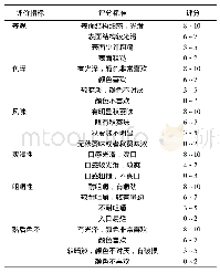 表1 黄秋葵面条感官品质评分