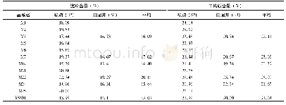 《表3 不同地点的块茎淀粉含量和干物质含量》