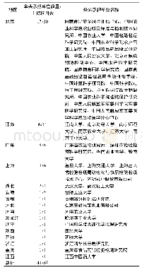 表2“食品安全关键技术研发”项目牵头承担单位地区分布