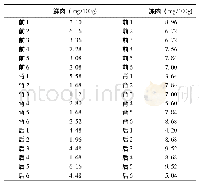 表3 挥发性盐基氮含量：冷冻处理对驴肉品质的影响研究