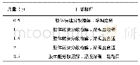 表4 胶体用量筛选：快速分散型大豆分离蛋白代餐粉配方研究