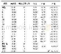 表6 回归结果：沙棘、红枣、山楂复合功能饮料的研制