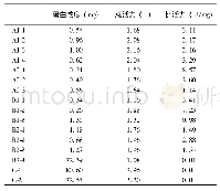 表3 血清蛋白浓度及PO活性